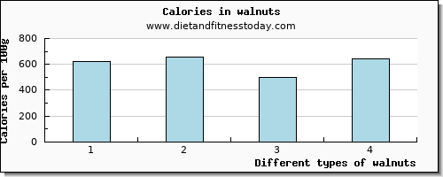 walnuts water per 100g