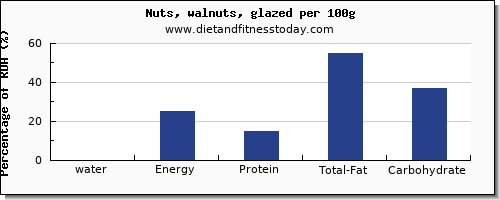 water and nutrition facts in walnuts per 100g