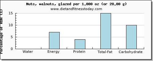 water and nutritional content in walnuts