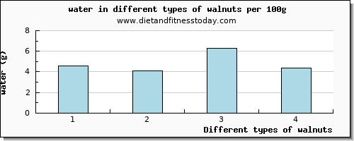 walnuts water per 100g