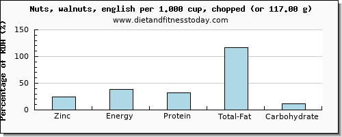 zinc and nutritional content in walnuts