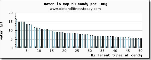 candy water per 100g