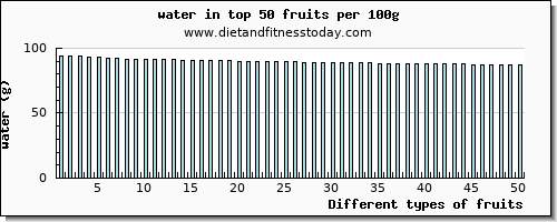 fruits water per 100g