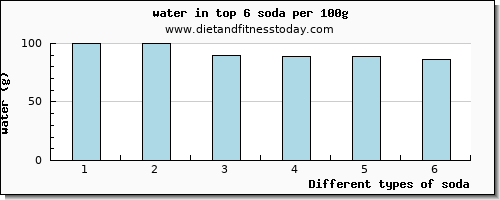 soda water per 100g