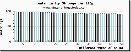 soups water per 100g