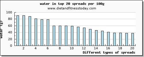 spreads water per 100g