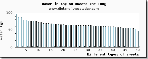 sweets water per 100g