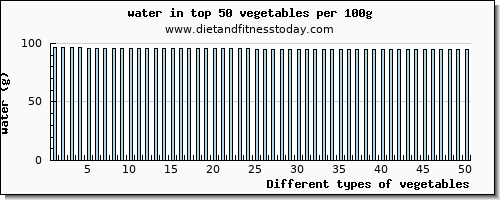 vegetables water per 100g