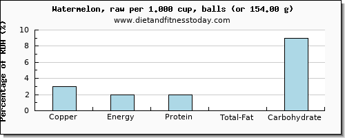 copper and nutritional content in watermelon