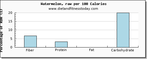 fiber and nutrition facts in watermelon per 100 calories