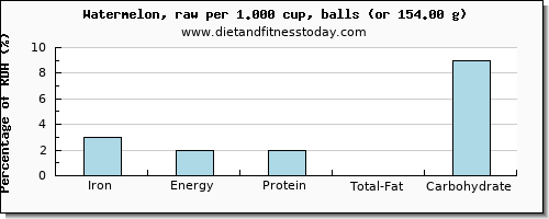 iron and nutritional content in watermelon