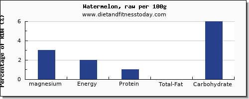 magnesium and nutrition facts in watermelon per 100g