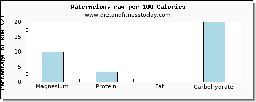 magnesium and nutrition facts in watermelon per 100 calories