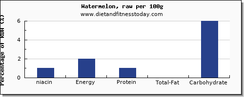 niacin and nutrition facts in watermelon per 100g
