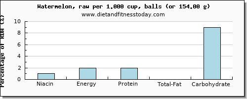 niacin and nutritional content in watermelon