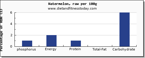 phosphorus and nutrition facts in watermelon per 100g