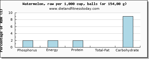 phosphorus and nutritional content in watermelon