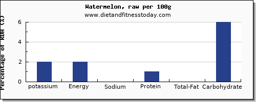 potassium and nutrition facts in watermelon per 100g