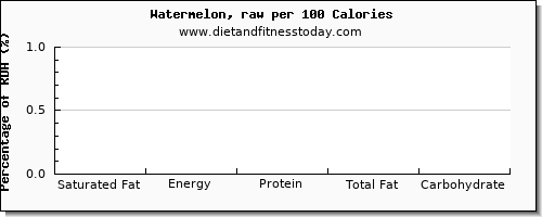 saturated fat and nutrition facts in watermelon per 100 calories