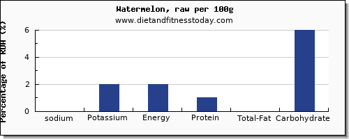 sodium and nutrition facts in watermelon per 100g