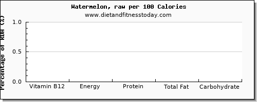 vitamin b12 and nutrition facts in watermelon per 100 calories