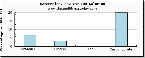 vitamin b6 and nutrition facts in watermelon per 100 calories