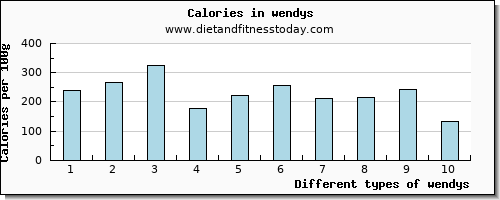 wendys cholesterol per 100g