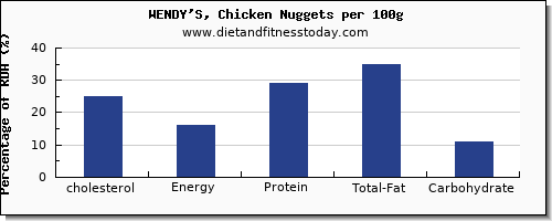 cholesterol and nutrition facts in wendys per 100g