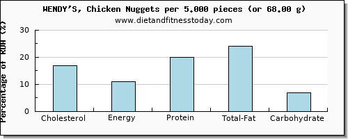 cholesterol and nutritional content in wendys