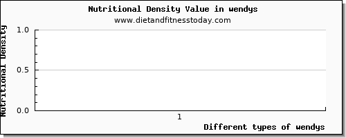 wendys cholesterol per 100g