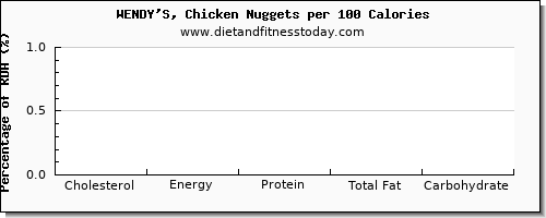 cholesterol and nutrition facts in wendys per 100 calories