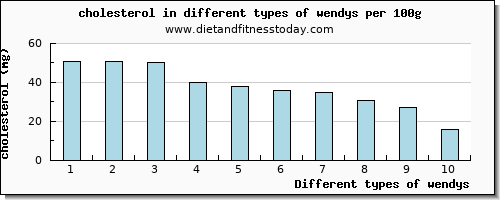 wendys cholesterol per 100g