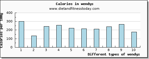 wendys fiber per 100g