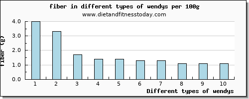 wendys fiber per 100g