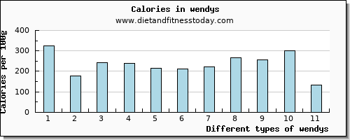 wendys niacin per 100g