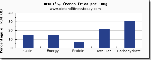 niacin and nutrition facts in wendys per 100g