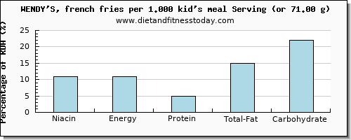 niacin and nutritional content in wendys