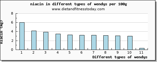 wendys niacin per 100g