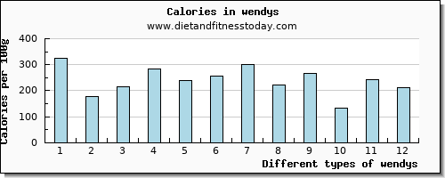 wendys phosphorus per 100g