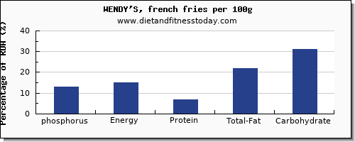 phosphorus and nutrition facts in wendys per 100g