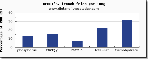 Wendy S Nutrition Chart