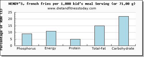 phosphorus and nutritional content in wendys