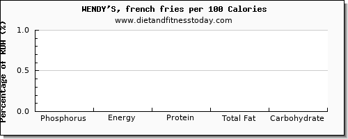 phosphorus and nutrition facts in wendys per 100 calories