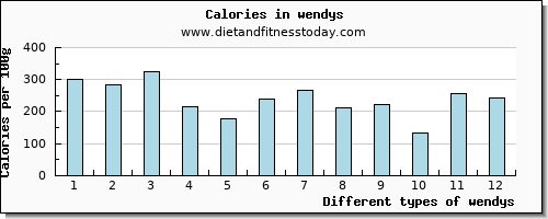 wendys potassium per 100g