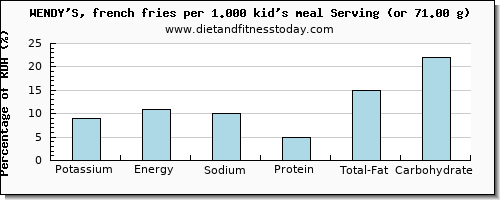 potassium and nutritional content in wendys