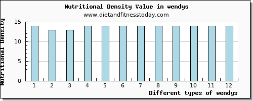 wendys potassium per 100g