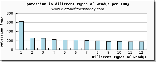 wendys potassium per 100g