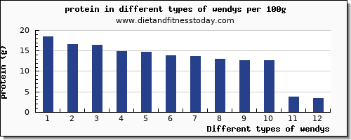 wendys nutritional value per 100g