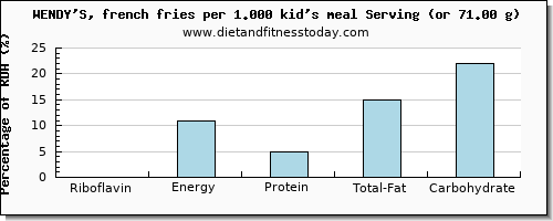 riboflavin and nutritional content in wendys