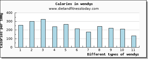 wendys vitamin b6 per 100g